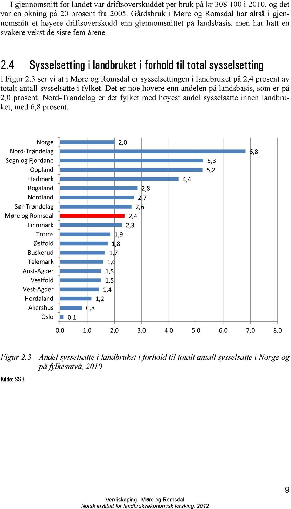 4 Sysselsetting i landbruket i forhold til total sysselsetting I Figur 2.3 ser vi at i Møre og Romsdal er sysselsettingen i landbruket på 2,4 prosent av totalt antall sysselsatte i fylket.