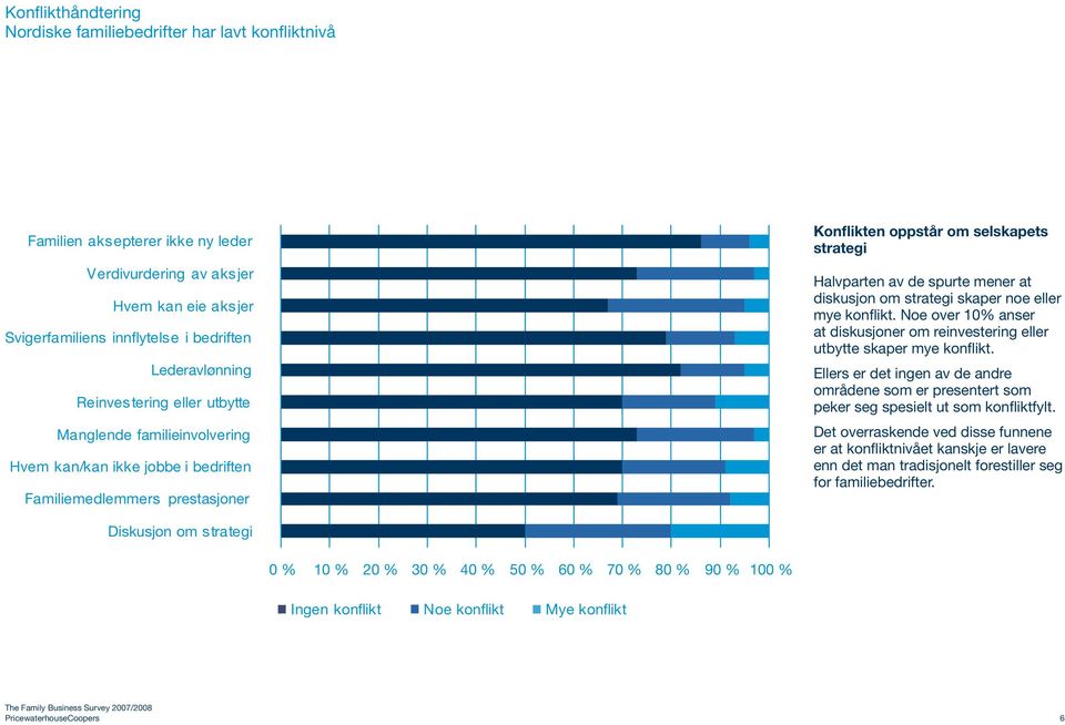 diskusjon om strategi skaper noe eller mye konflikt. Noe over 10% anser at diskusjoner om reinvestering eller utbytte skaper mye konflikt.