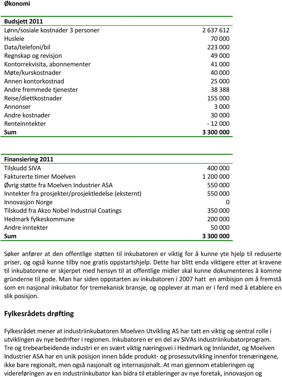 000 Fakturerte timer Moelven 1 200 000 Øvrig støtte fra Moelven Industrier ASA 550 000 Inntekter fra prosjekter/prosjektledelse (eksternt) 550 000 Innovasjon Norge 0 Tilskudd fra Akzo Nobel