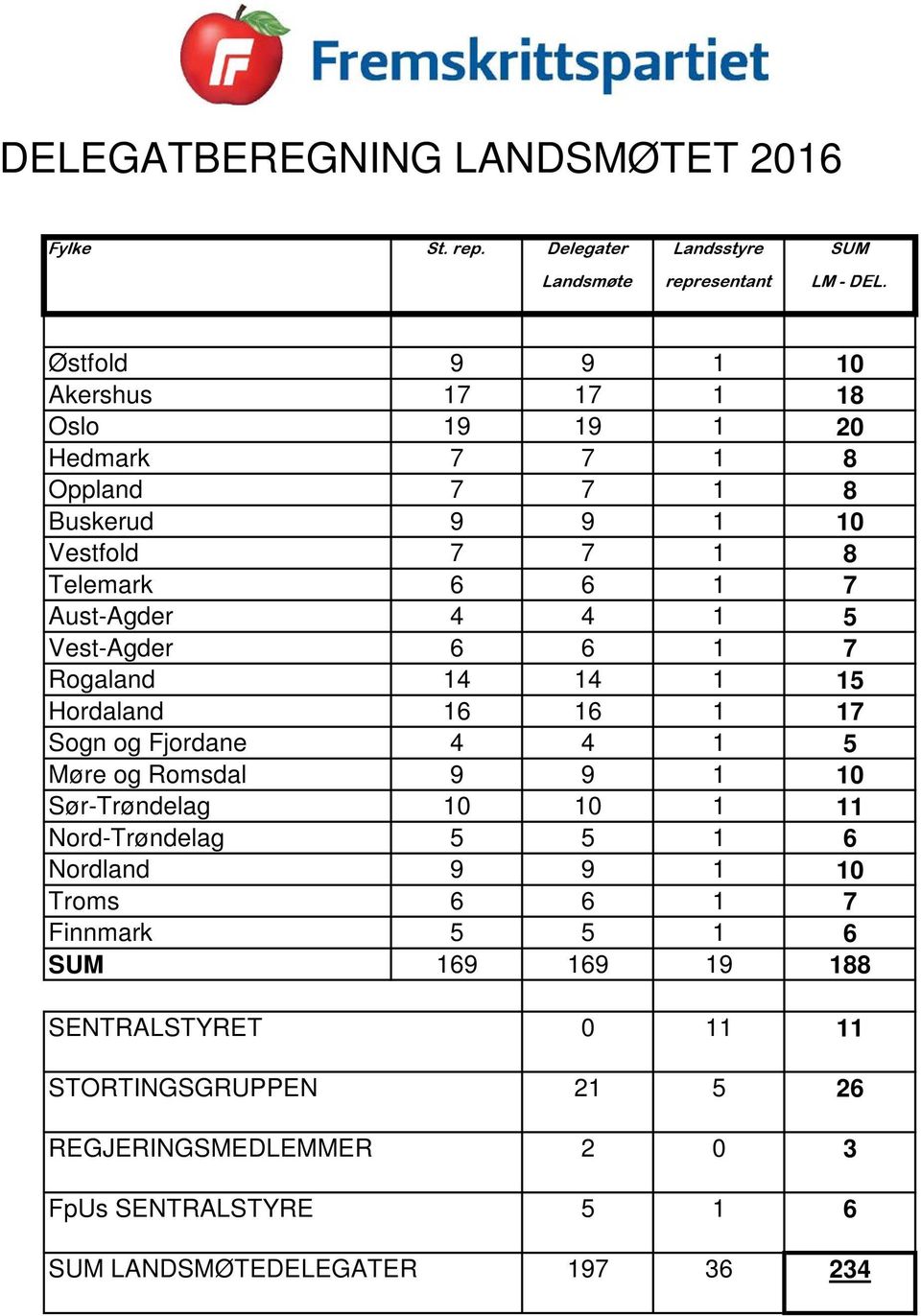 5 Vest-Agder 6 6 1 7 Rogaland 14 14 1 15 Hordaland 16 16 1 17 Sogn og Fjordane 4 4 1 5 Møre og Romsdal 9 9 1 10 Sør-Trøndelag 10 10 1 11 Nord-Trøndelag 5