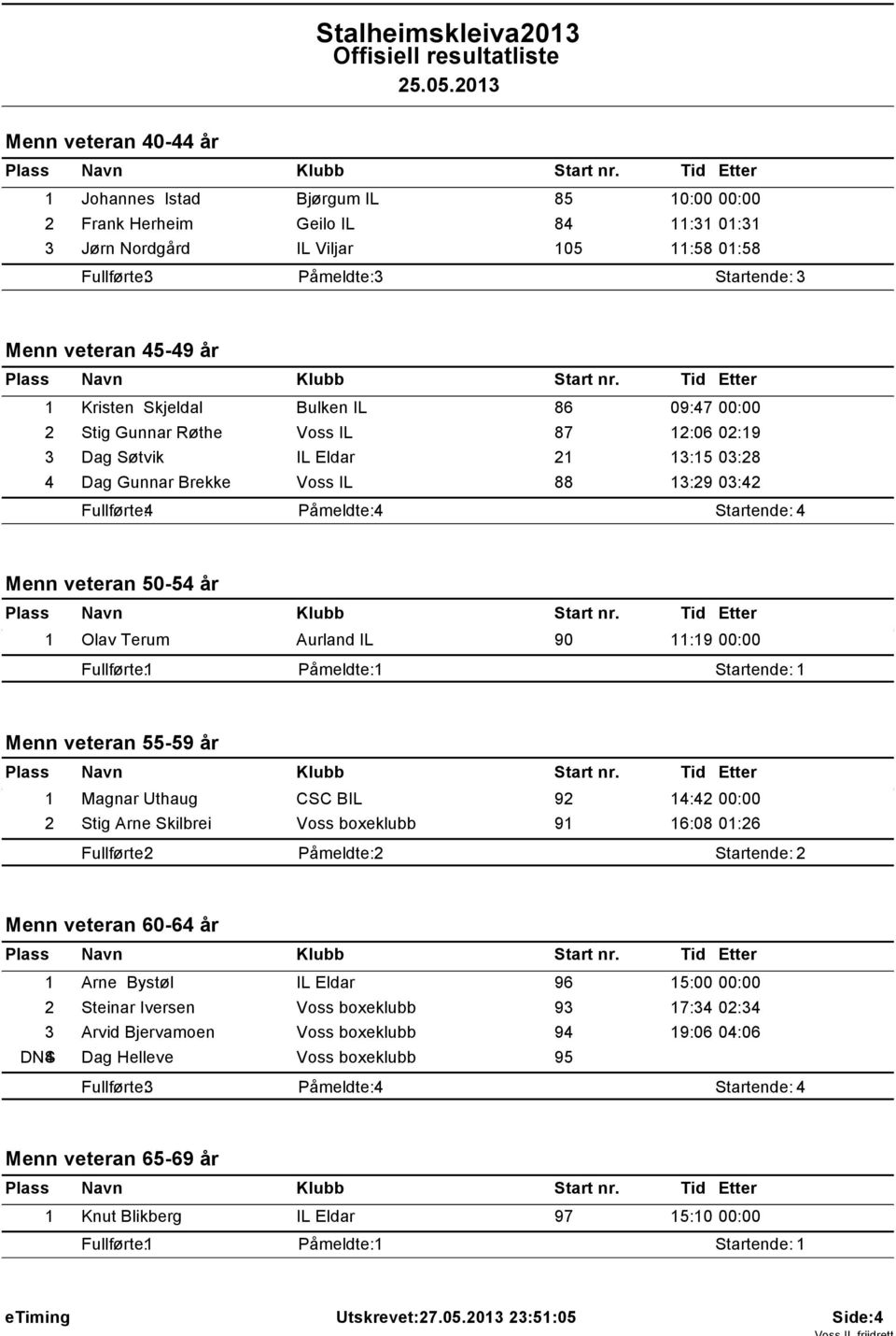 Olav Terum Aurland IL 90 11:19 00:00 Menn veteran 55-59 år 1 Magnar Uthaug CSC BIL 92 14:42 00:00 2 Stig Arne Skilbrei Voss boxeklubb 91 16:08 01:26 Menn veteran 60-64 år 1 Arne Bystøl IL Eldar 96