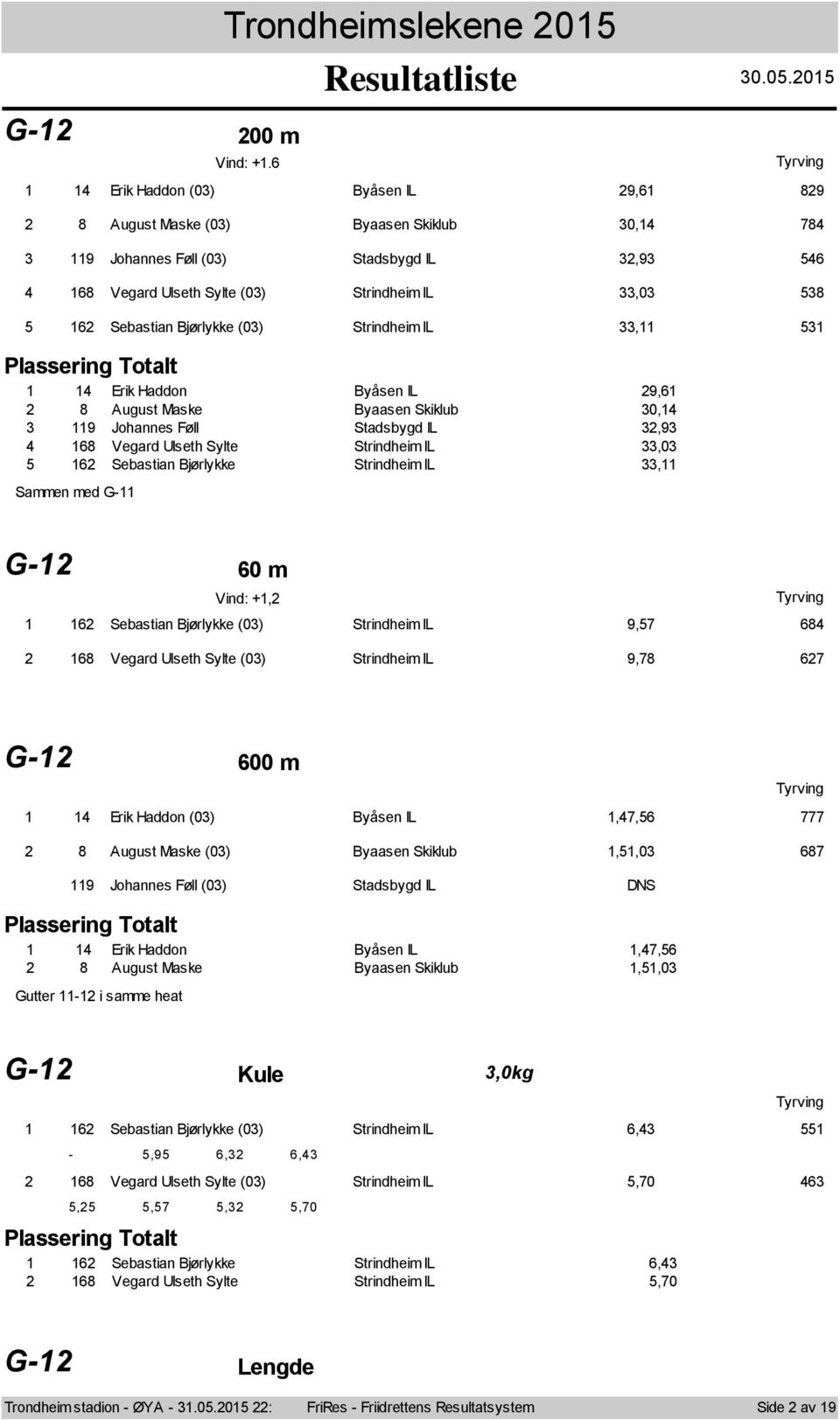 Byåsen IL 9,6 8 August Maske Byaasen Skiklub, 9 Jhannes Føll Stadsbygd IL,9 68 Vegard Ulseth Sylte Strindheim IL, 6 Sebastian Bjørlykke Strindheim IL, Sammen med G- G- 6 m Vind: +, 6 Sebastian