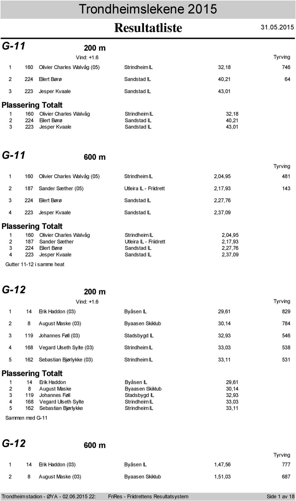 6 m 6 Olivier Charles Walvåg () Strindheim IL,,9 8 87 Sander Sæther () Utleira IL - Friidrett,7,9 Eilert Børø Sandstad IL,7,76 Jesper Kvaale Sandstad IL,7,9 6 Olivier Charles Walvåg Strindheim IL,,9