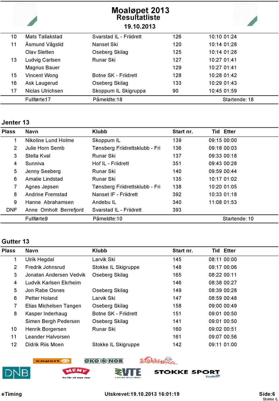 17 P 0 2meldte: 18 Startende: 18 Jenter 13 1 Nikoline Lund Holme Skoppum IL 139 09:15 00:00 2 Julie Horn Semb T 0 3nsberg Friidrettsklubb - Fri 136 09:18 00:03 3 Stella Kval Runar Ski 137 09:33 00:18