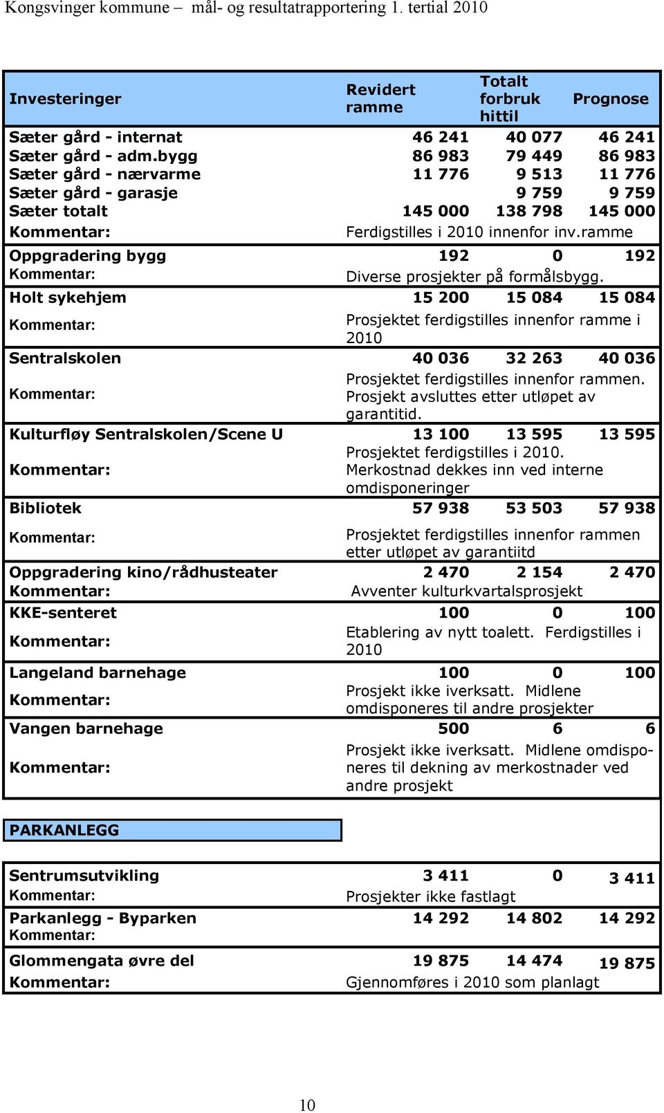 ramme Oppgradering bygg 192 0 192 Diverse prosjekter på formålsbygg.