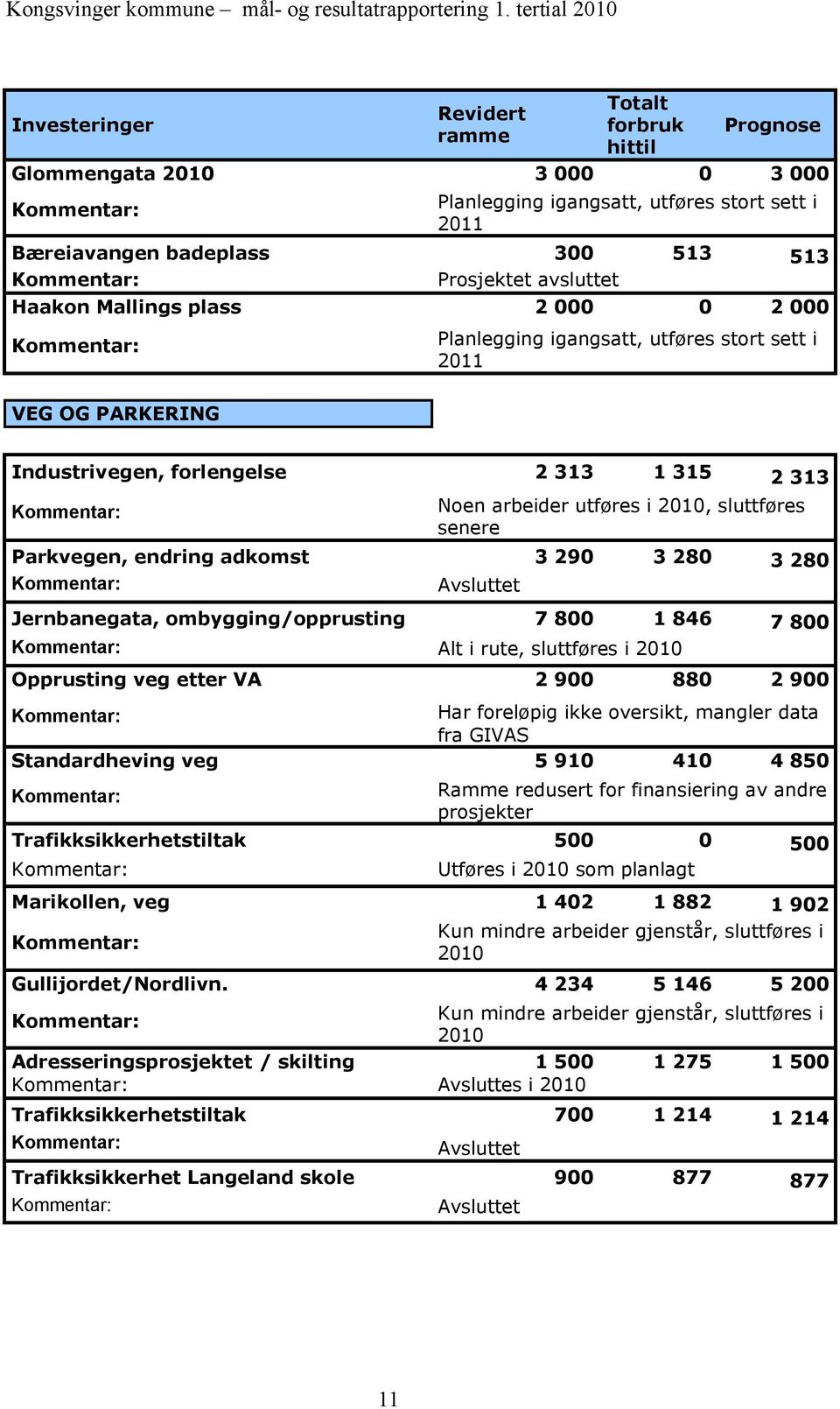 Parkvegen, endring adkomst 3 290 3 280 3 280 Avsluttet Jernbanegata, ombygging/opprusting 7 800 1 846 7 800 Alt i rute, sluttføres i 2010 Opprusting veg etter VA 2 900 880 2 900 Har foreløpig ikke