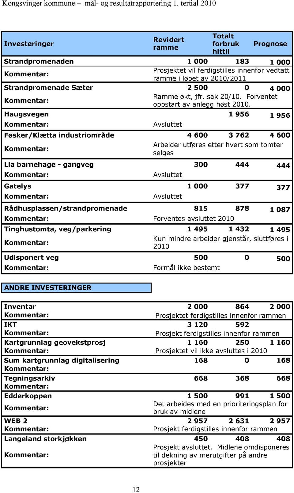 Haugsvegen 1 956 1 956 Avsluttet Føsker/Klætta industriområde 4 600 3 762 4 600 Arbeider utføres etter hvert som tomter selges Lia barnehage - gangveg 300 444 444 Avsluttet Gatelys 1 000 377 377