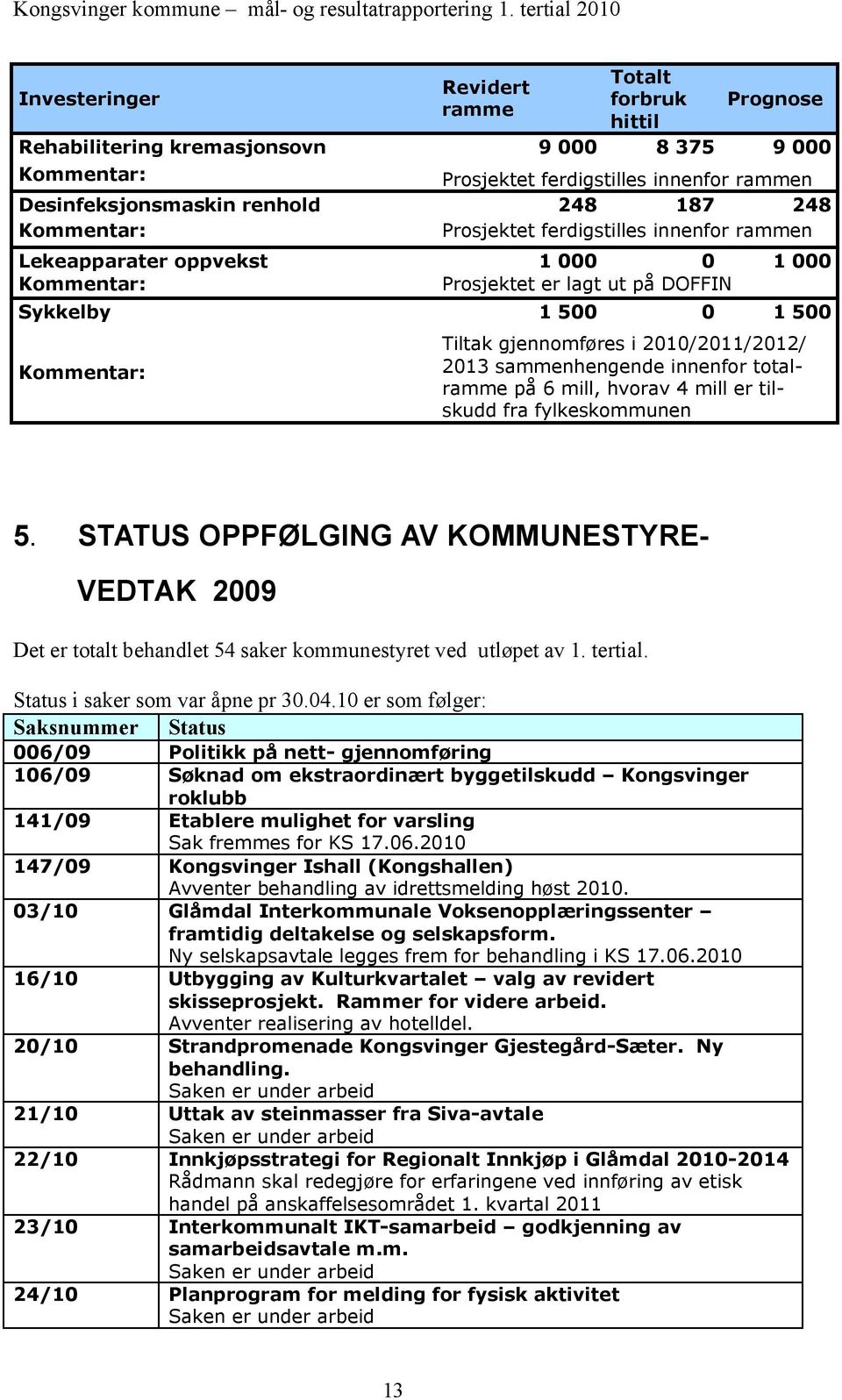 på 6 mill, hvorav 4 mill er tilskudd fra fylkeskommunen 5. STATUS OPPFØLGING AV KOMMUNESTYRE- VEDTAK 2009 Det er totalt behandlet 54 saker kommunestyret ved utløpet av 1. tertial.