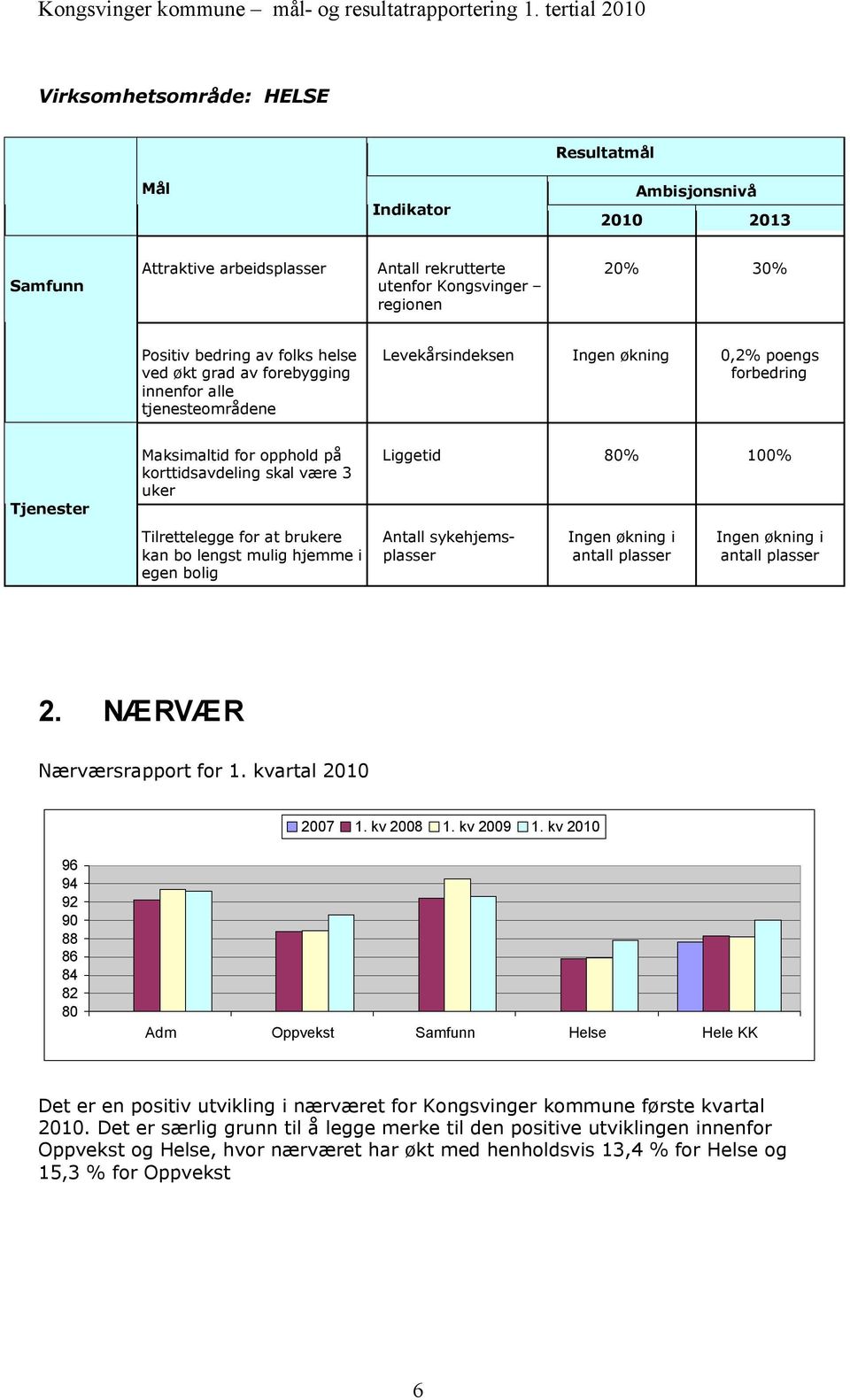 brukere kan bo lengst mulig hjemme i egen bolig Liggetid 80% 100% Antall sykehjemsplasser Ingen økning i antall plasser Ingen økning i antall plasser 2. NÆRVÆR Nærværsrapport for 1.