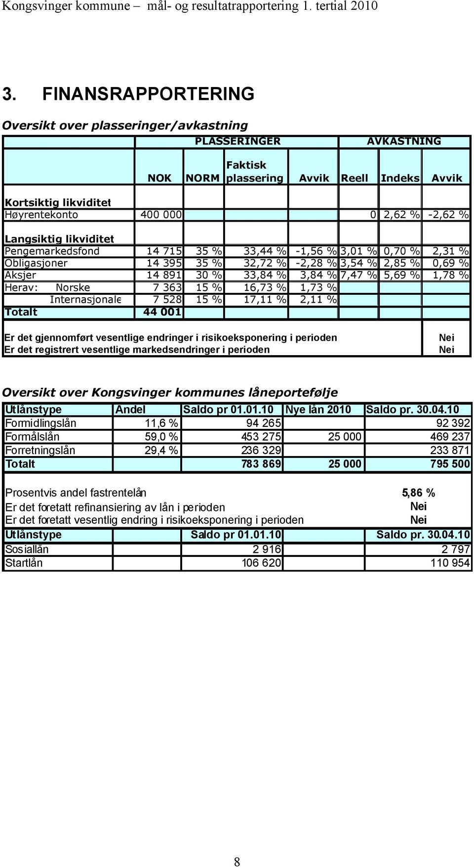 1,78 % Herav: Norske 7 363 15 % 16,73 % 1,73 % Internasjonale 7 528 15 % 17,11 % 2,11 % Totalt 44 001 Er det gjennomført vesentlige endringer i risikoeksponering i perioden Er det registrert