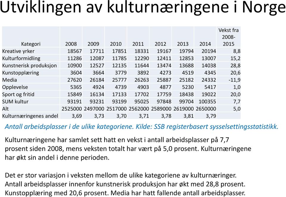 24332-11,9 Opplevelse 5365 4924 4739 4903 4877 5230 5417 1,0 Sport og fritid 15849 16134 17133 17702 17759 18438 19022 20,0 SUM kultur 93191 93231 93199 95025 97848 99704 100355 7,7 Alt 2525000