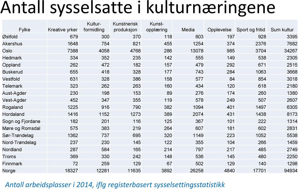 743 284 1063 3668 Vestfold 631 328 386 158 577 84 854 3018 Telemark 323 262 263 160 434 120 618 2180 Aust-Agder 230 198 153 89 276 174 260 1380 Vest-Agder 452 347 355 119 578 249 507 2607 Rogaland