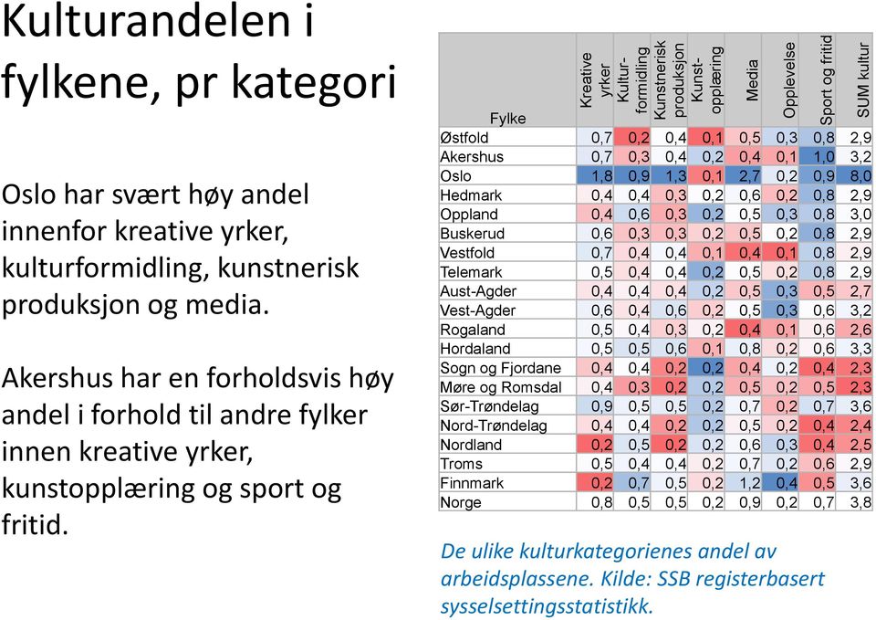 Fylke Østfold 0,7 0,2 0,4 0,1 0,5 0,3 0,8 2,9 Akershus 0,7 0,3 0,4 0,2 0,4 0,1 1,0 3,2 Oslo 1,8 0,9 1,3 0,1 2,7 0,2 0,9 8,0 Hedmark 0,4 0,4 0,3 0,2 0,6 0,2 0,8 2,9 Oppland 0,4 0,6 0,3 0,2 0,5 0,3 0,8