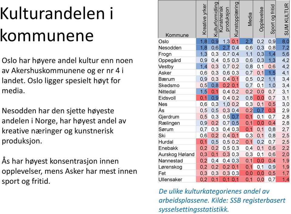 Ås har høyest konsentrasjon innen opplevelser, mens Asker har mest innen sport og fritid.