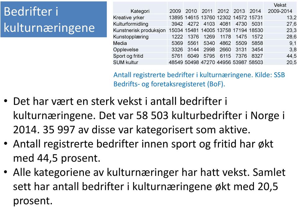 Sport og fritid 5761 6049 5795 6115 7376 8327 44,5 SUM kultur 48549 50498 47270 44956 53987 58503 20,5 Antall registrerte bedrifter i kulturnæringene. Kilde: SSB Bedrifts- og foretaksregisteret (BoF).