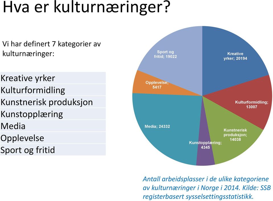 Kunstopplæring Media Opplevelse Sport og fritid Sport og fritid; 19022 Opplevelse; 5417 Media; 24332