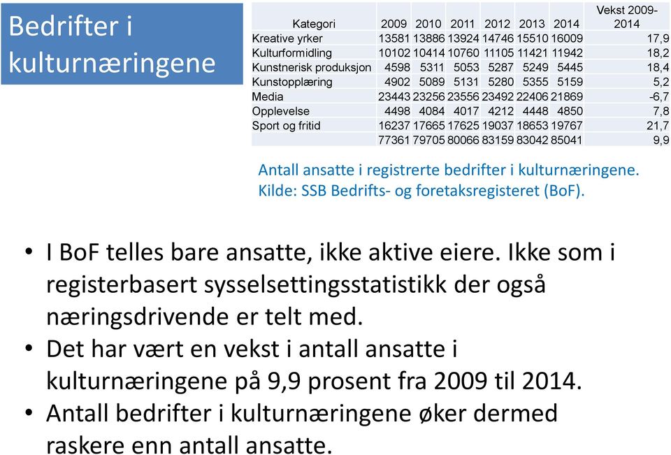 Sport og fritid 16237 17665 17625 19037 18653 19767 21,7 77361 79705 80066 83159 83042 85041 9,9 Antall ansatte i registrerte bedrifter i kulturnæringene.