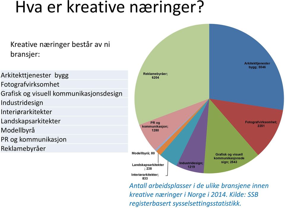 Interiørarkitekter Landskapsarkitekter Modellbyrå PR og kommunikasjon Reklamebyråer Reklamebyråer; 6204 PR og kommunikasjon; 1280 Modellbyrå; 80