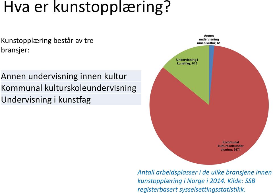 kunstfag; 613 Annen undervisning innen kultur Kommunal kulturskoleundervisning Undervisning i