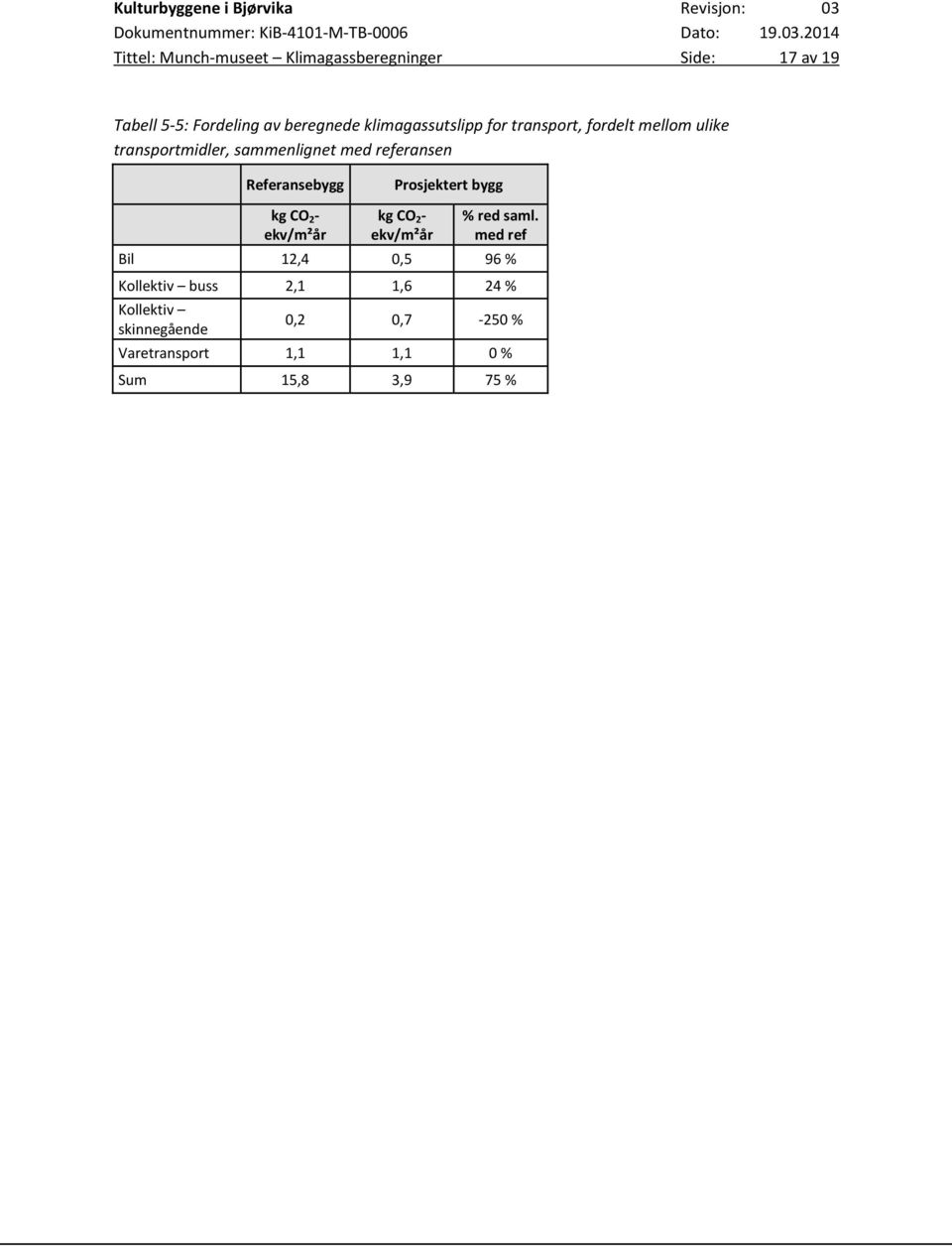 Referansebygg Prosjektert bygg kg CO 2 - ekv/m²år kg CO 2 - ekv/m²år % red saml.