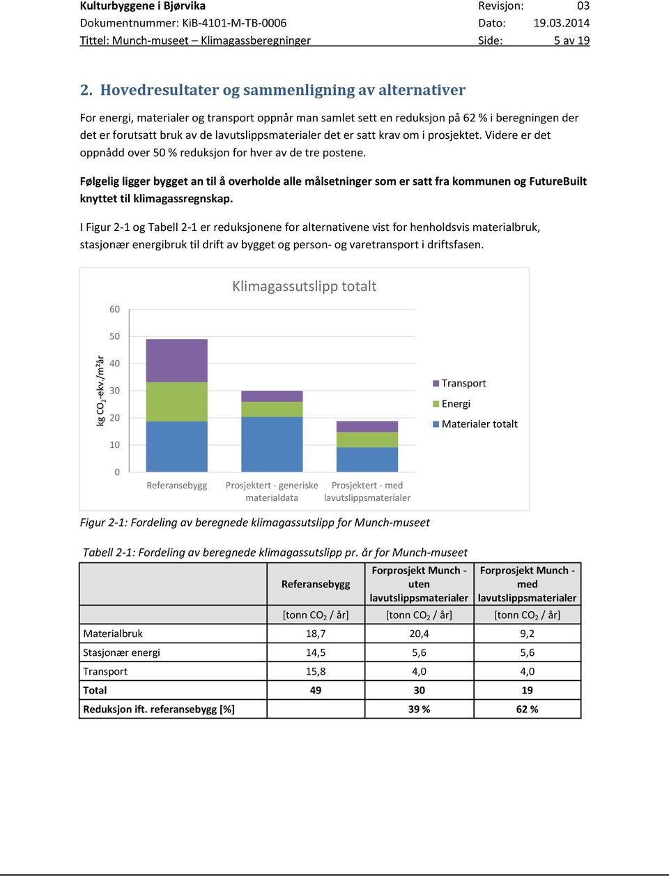 det er satt krav om i prosjektet. Videre er det oppnådd over 50 % reduksjon for hver av de tre postene.