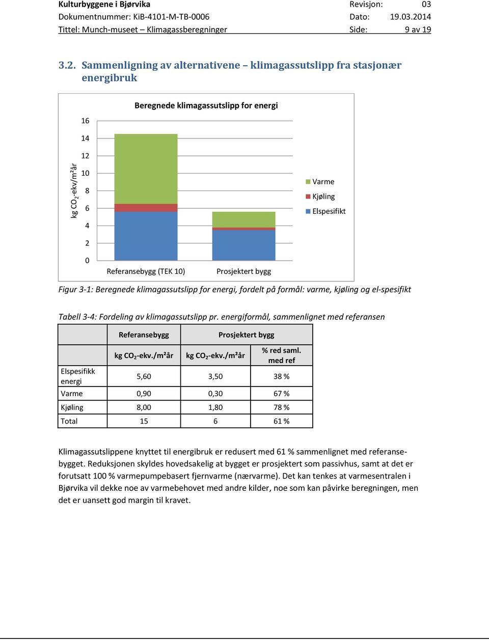 Sammenligning av alternativene klimagassutslipp fra stasjonær energibruk Beregnede klimagassutslipp for energi 16 14 12 10 8 6 4 Varme Kjøling Elspesifikt 2 0 Referansebygg (TEK 10) Prosjektert bygg