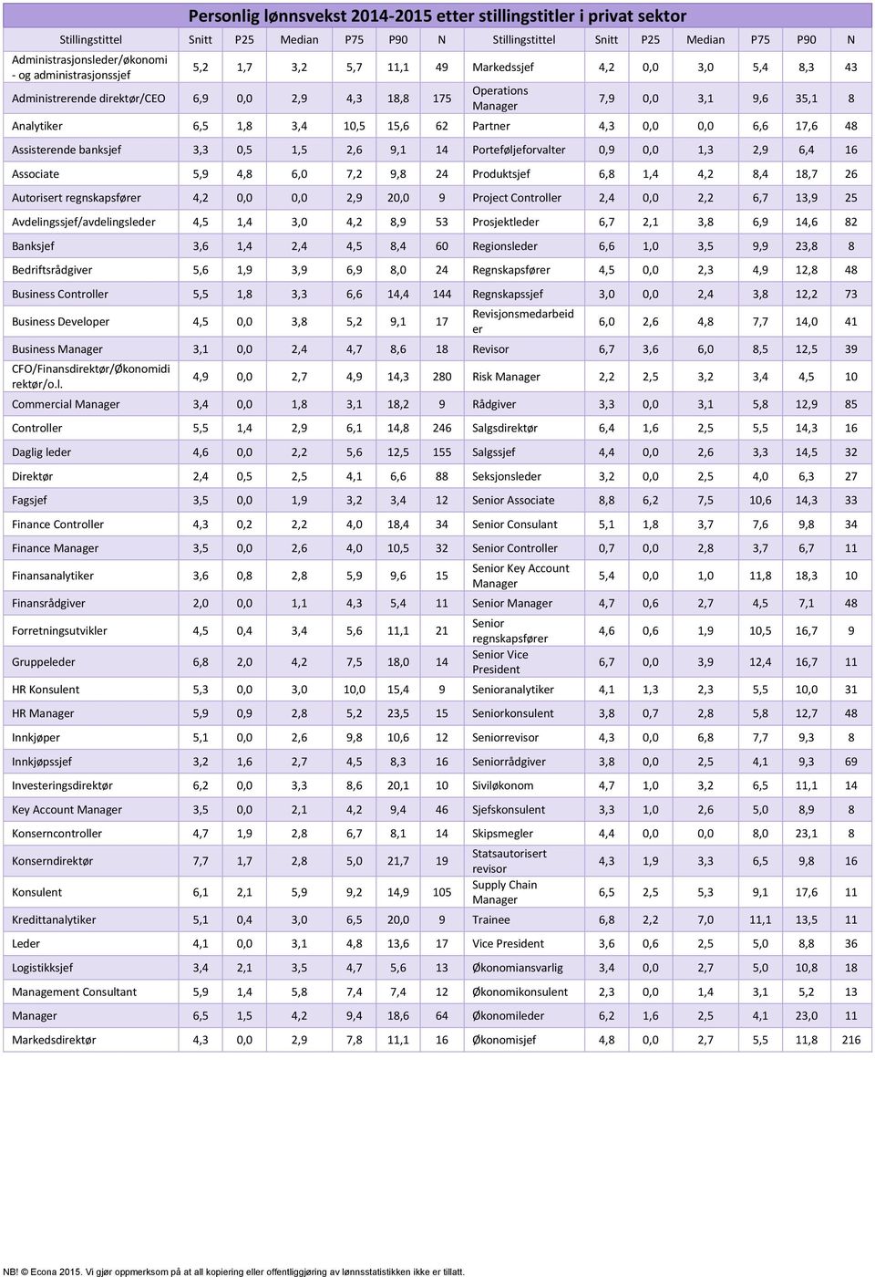 10,5 15,6 62 Partner 4,3 0,0 0,0 6,6 17,6 48 Assisterende banksjef 3,3 0,5 1,5 2,6 9,1 14 Porteføljeforvalter 0,9 0,0 1,3 2,9 6,4 16 Associate 5,9 4,8 6,0 7,2 9,8 24 Produktsjef 6,8 1,4 4,2 8,4 18,7