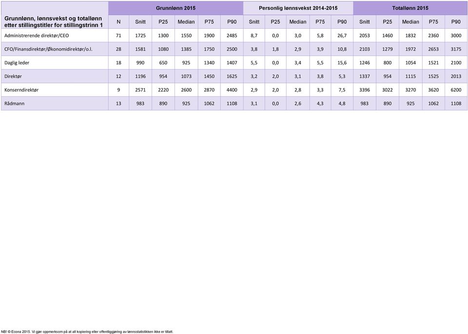 28 1581 1080 1385 1750 2500 3,8 1,8 2,9 3,9 10,8 2103 1279 1972 2653 3175 Daglig leder 18 990 650 925 1340 1407 5,5 0,0 3,4 5,5 15,6 1246 800 1054 1521 2100 Direktør 12 1196 954 1073 1450