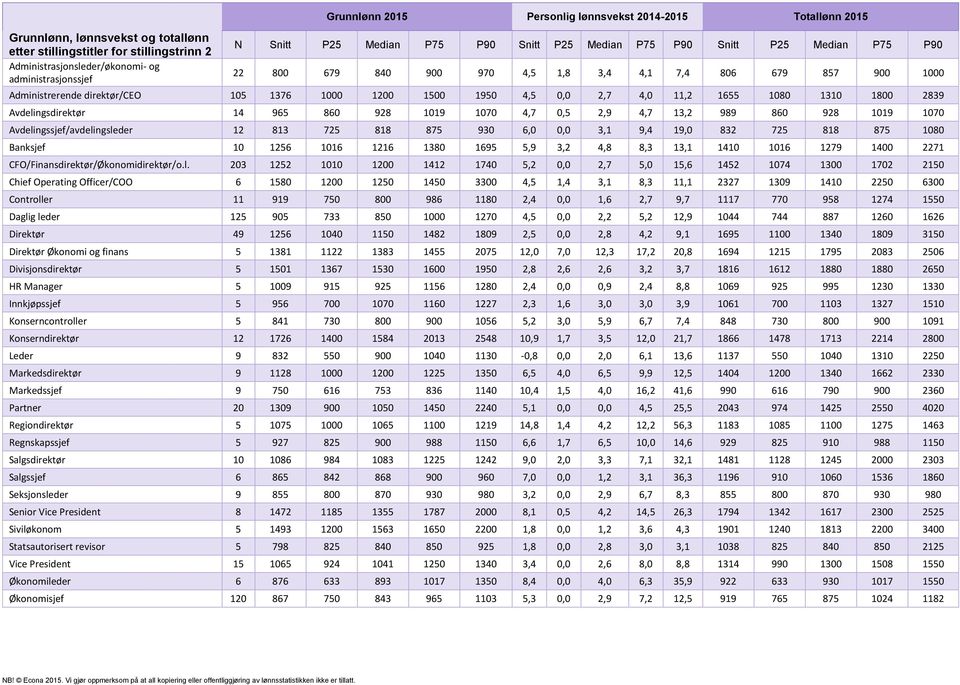 2,7 4,0 11,2 1655 1080 1310 1800 2839 Avdelingsdirektør 14 965 860 928 1019 1070 4,7 0,5 2,9 4,7 13,2 989 860 928 1019 1070 Avdelingssjef/avdelingsleder 12 813 725 818 875 930 6,0 0,0 3,1 9,4 19,0