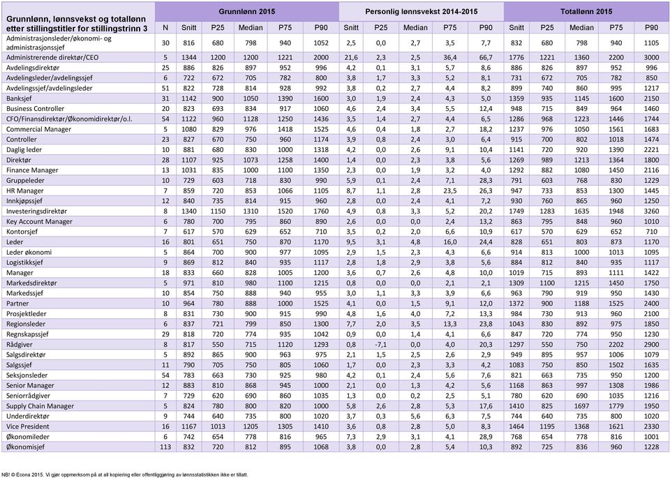 2,3 2,5 36,4 66,7 1776 1221 1360 2200 3000 Avdelingsdirektør 25 886 826 897 952 996 4,2 0,1 3,1 5,7 8,6 886 826 897 952 996 Avdelingsleder/avdelingssjef 6 722 672 705 782 800 3,8 1,7 3,3 5,2 8,1 731