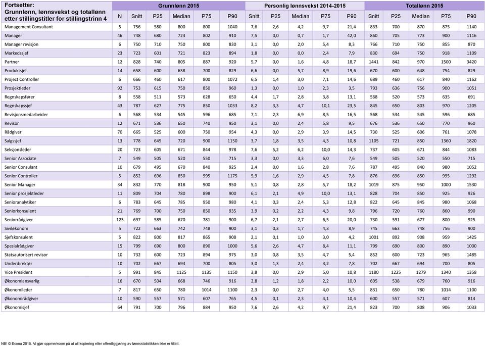 revisjon 6 750 710 750 800 830 3,1 0,0 2,0 5,4 8,3 766 710 750 855 870 Markedssjef 23 723 601 721 823 894 1,8 0,0 0,0 2,4 7,9 830 694 750 918 1109 Partner 12 828 740 805 887 920 5,7 0,0 1,6 4,8 18,7