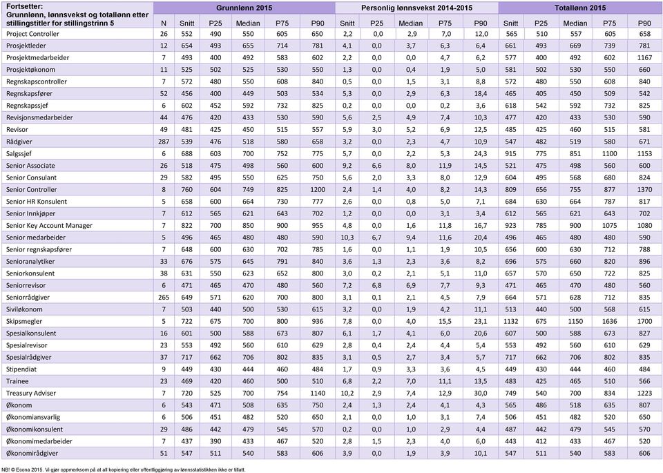 Prosjektmedarbeider 7 493 400 492 583 602 2,2 0,0 0,0 4,7 6,2 577 400 492 602 1167 Prosjektøkonom 11 525 502 525 530 550 1,3 0,0 0,4 1,9 5,0 581 502 530 550 660 Regnskapscontroller 7 572 480 550 608