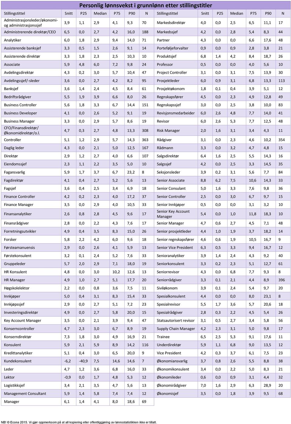 6,6 17,6 48 Assisterende banksjef 3,3 0,5 1,5 2,6 9,1 14 Porteføljeforvalter 0,9 0,0 0,9 2,8 3,8 21 Assisterende direktør 3,3 1,8 2,3 2,5 10,3 10 Produktsjef 6,8 1,4 4,2 8,4 18,7 26 Associate 5,9 4,8