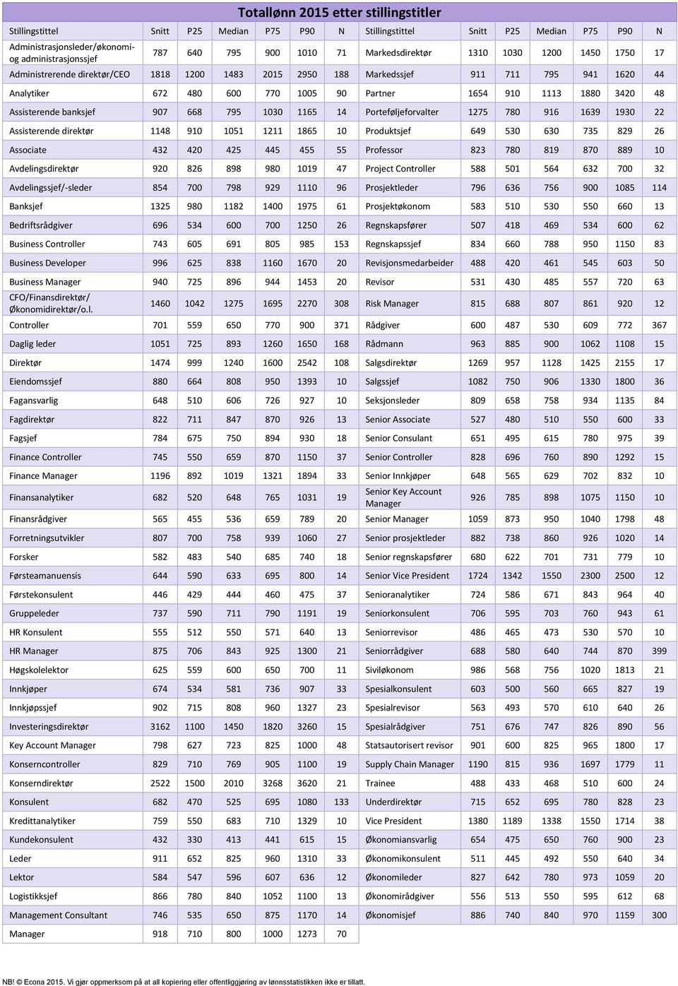 3420 48 Assisterende banksjef 907 668 795 1030 1165 14 Porteføljeforvalter 1275 780 916 1639 1930 22 Assisterende direktør 1148 910 1051 1211 1865 10 Produktsjef 649 530 630 735 829 26 Associate 432