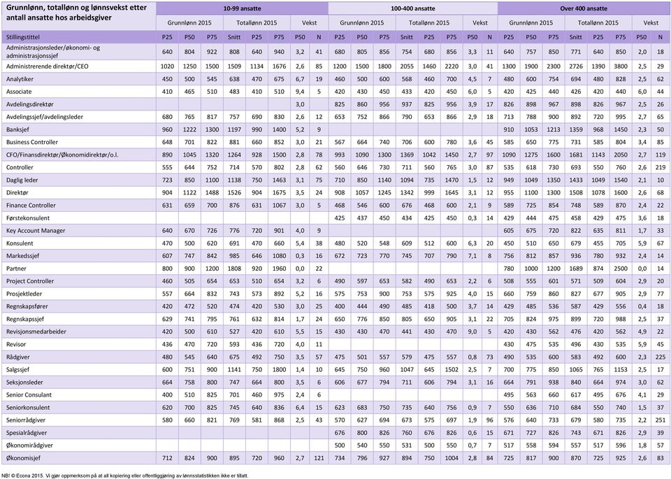 administrasjonssjef 640 804 922 808 640 940 3,2 41 680 805 856 754 680 856 3,3 11 640 757 850 771 640 850 2,0 18 Administrerende direktør/ceo 1020 1250 1500 1509 1134 1676 2,6 85 1200 1500 1800 2055