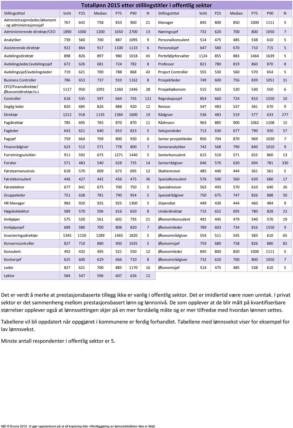 475 485 538 610 5 Assisterende direktør 922 864 917 1100 1133 6 Personalsjef 647 580 670 710 715 5 Avdelingsdirektør 898 826 897 980 1018 45 Porteføljeforvalter 1124 855 883 1464 1639 5