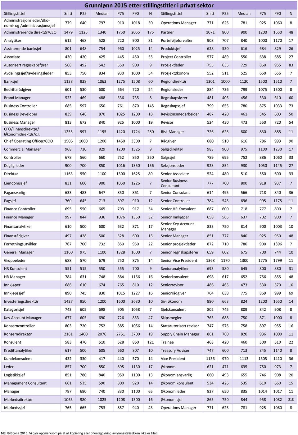 Porteføljeforvalter 908 707 840 1000 1170 17 Assisterende banksjef 801 648 754 960 1025 14 Produktsjef 628 530 616 684 829 26 Associate 430 420 425 445 450 55 Project Controller 577 489 550 638 685