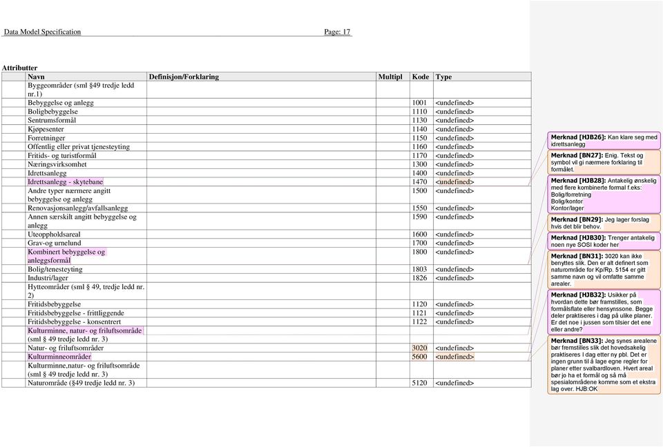 tjenesteyting 1160 <undefined> Fritids- og turistformål 1170 <undefined> Næringsvirksomhet 1300 <undefined> Idrettsanlegg 1400 <undefined> Idrettsanlegg - skytebane 1470 <undefined> Andre typer