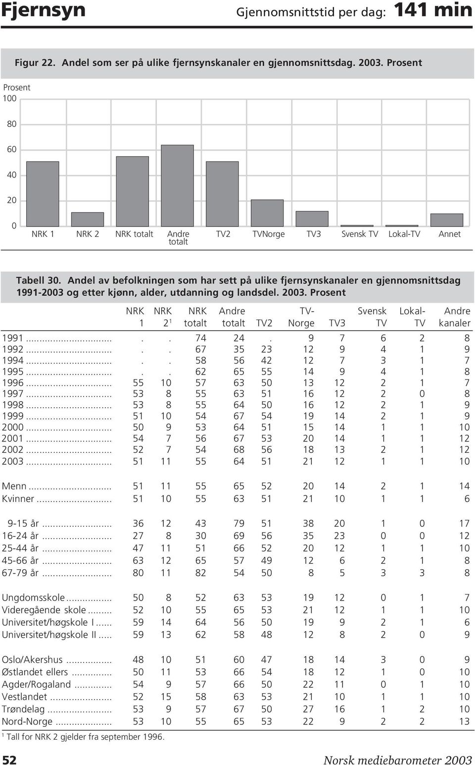 Andel av befolkningen som har sett på ulike fjernsynskanaler en gjennomsnittsdag 1991-2003 og etter kjønn, alder, utdanning og landsdel. 2003.