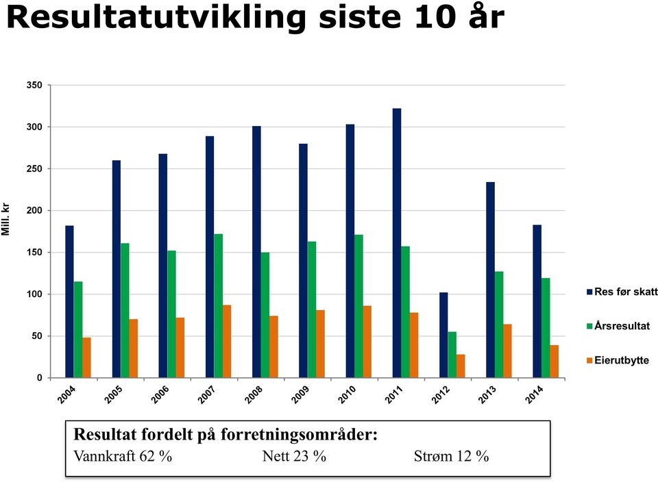 Årsresultat Eierutbytte Resultat fordelt på