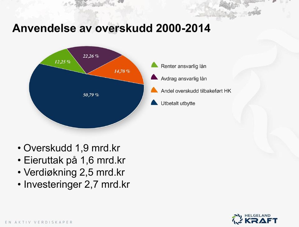 kr Eieruttak på 1,6 mrd.