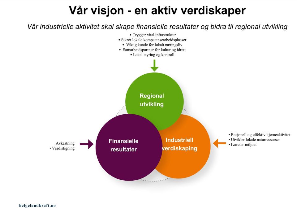 Samarbeidspartner for kultur og idrett Lokal styring og kontroll Regional utvikling Avkastning Verdistigning Finansielle