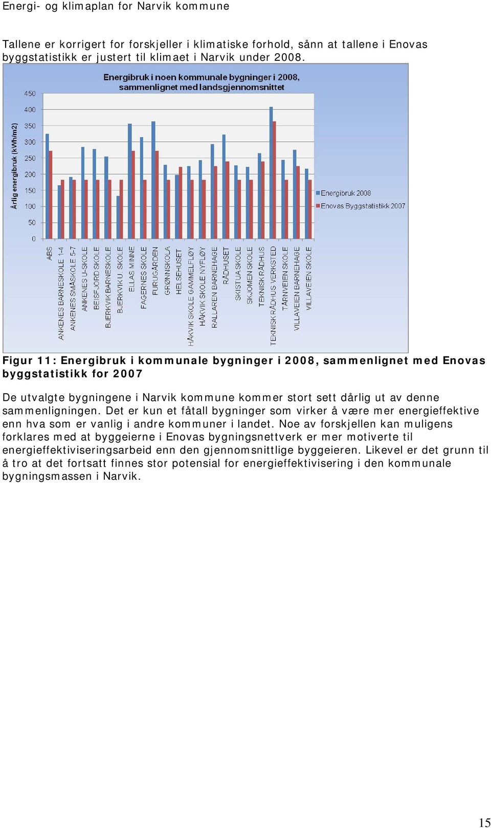 Det er kun et fåtall bygninger som virker å være mer energieffektive enn hva som er vanlig i andre kommuner i landet.