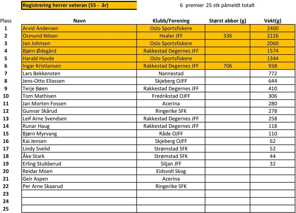 772 8 Jens-Otto Eliassen Skjeberg OJFF 644 9 Terje Bøen Rakkestad Degernes JFF 410 10 Tom Mathisen Fredrikstad OJFF 306 11 Jan Morten Fossen Acerina 280 12 Gunnar Skårud Ringerike SFK 278 13 Leif