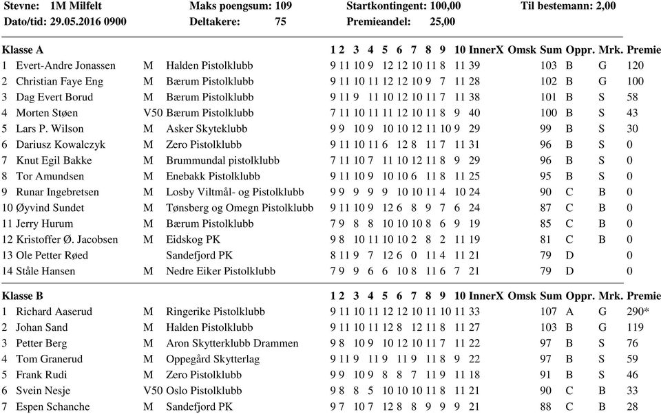 120 2 Christian Faye Eng M Bærum Pistolklubb 9 11 10 11 12 12 10 9 7 11 28 102 B G 100 3 Dag Evert Borud M Bærum Pistolklubb 9 11 9 11 10 12 10 11 7 11 38 101 B S 58 4 Morten Støen V50 Bærum