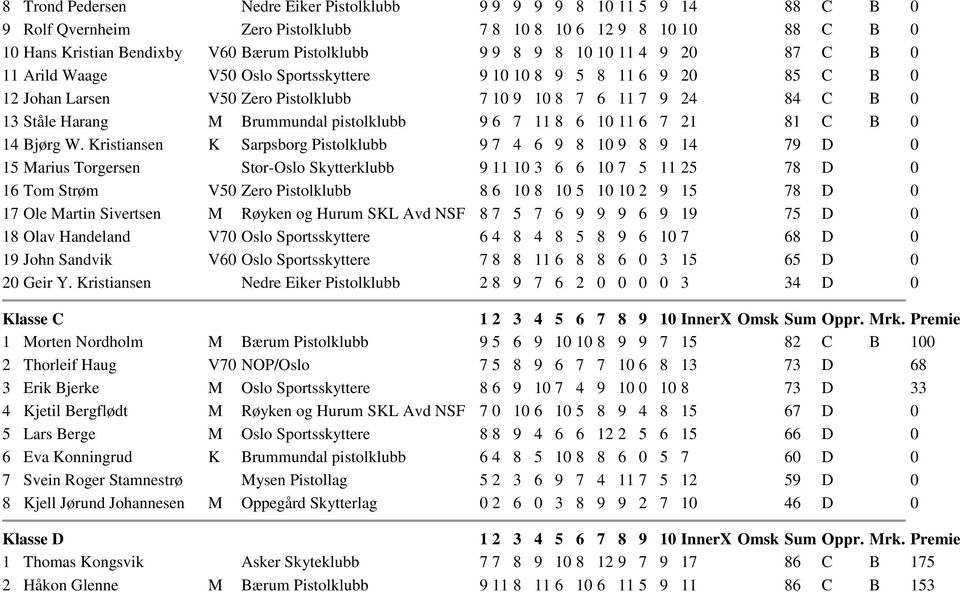 Brummundal pistolklubb 9 6 7 11 8 6 10 11 6 7 21 81 C B 0 14 Bjørg W.