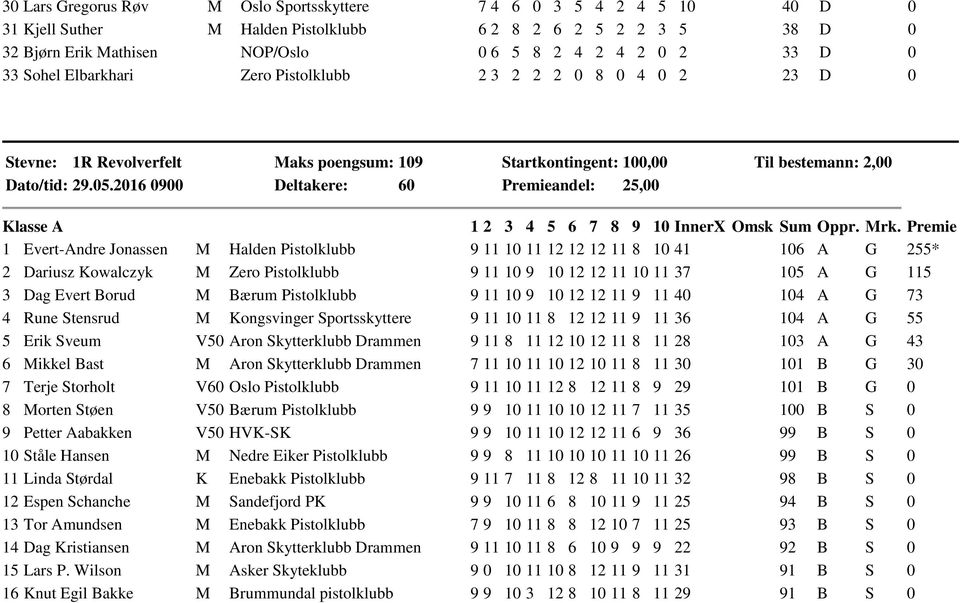 2016 0900 Maks poengsum: 109 Deltakere: 60 Startkontingent: 100,00 Premieandel: 25,00 Til bestemann: 2,00 Klasse A 1 Evert-Andre Jonassen M Halden Pistolklubb 9 11 10 11 12 12 12 11 8 10 41 106 A G