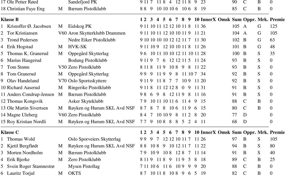 10 10 10 10 12 12 11 7 11 30 102 B G 63 4 Erik Hogstad M HVK-SK 9 11 10 9 12 10 10 11 8 11 26 101 B G 48 5 Thomas K.