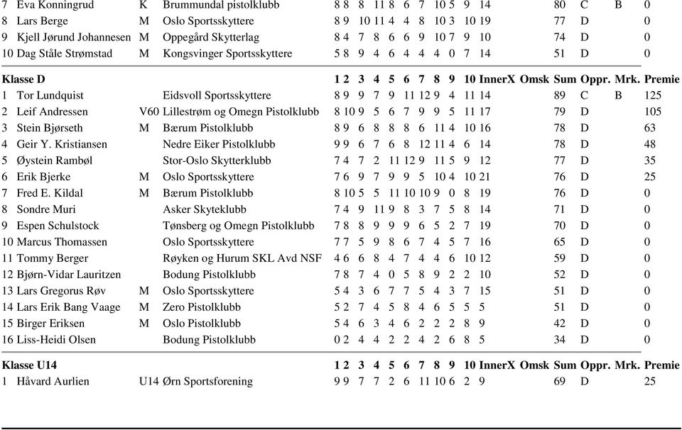 Andressen V60 Lillestrøm og Omegn Pistolklubb 8 10 9 5 6 7 9 9 5 11 17 79 D 105 3 Stein Bjørseth M Bærum Pistolklubb 8 9 6 8 8 8 6 11 4 10 16 78 D 63 4 Geir Y.