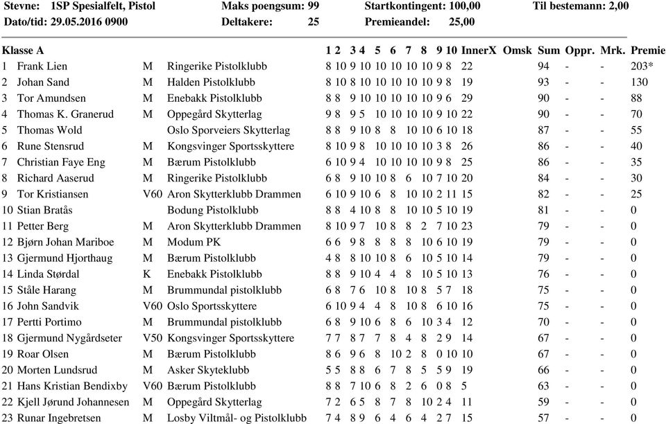 Sand M Halden Pistolklubb 8 10 8 10 10 10 10 10 9 8 19 93 - - 130 3 Tor Amundsen M Enebakk Pistolklubb 8 8 9 10 10 10 10 10 9 6 29 90 - - 88 4 Thomas K.